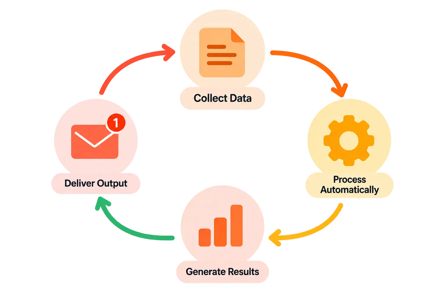 Automation workflow